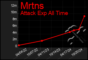 Total Graph of Mrtns