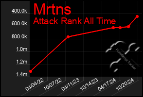 Total Graph of Mrtns