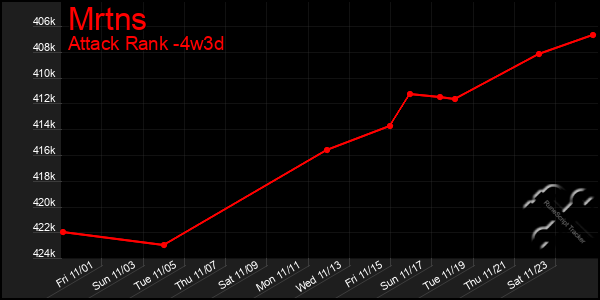 Last 31 Days Graph of Mrtns