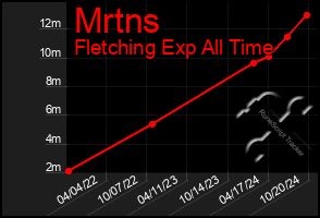 Total Graph of Mrtns