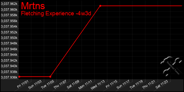 Last 31 Days Graph of Mrtns