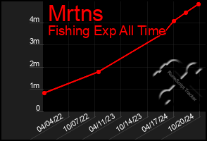 Total Graph of Mrtns