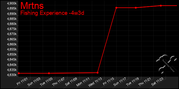 Last 31 Days Graph of Mrtns