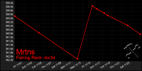 Last 31 Days Graph of Mrtns