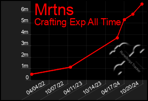 Total Graph of Mrtns