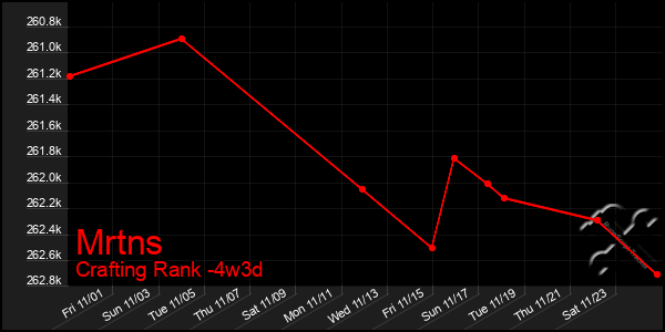 Last 31 Days Graph of Mrtns