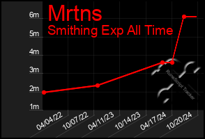 Total Graph of Mrtns