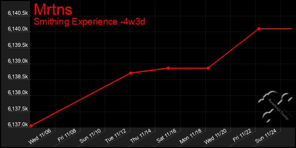 Last 31 Days Graph of Mrtns