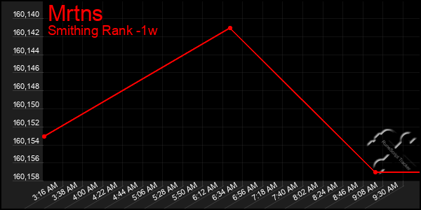 Last 7 Days Graph of Mrtns