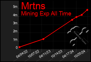 Total Graph of Mrtns