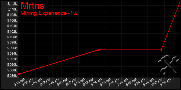 Last 7 Days Graph of Mrtns