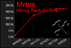 Total Graph of Mrtns