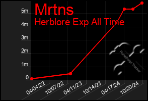 Total Graph of Mrtns