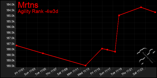 Last 31 Days Graph of Mrtns