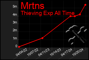 Total Graph of Mrtns