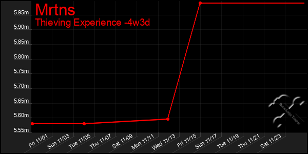 Last 31 Days Graph of Mrtns