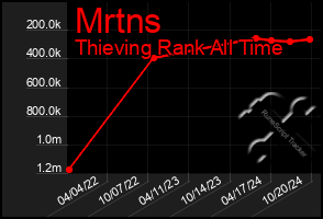 Total Graph of Mrtns