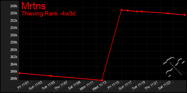 Last 31 Days Graph of Mrtns