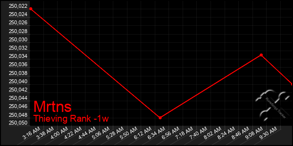 Last 7 Days Graph of Mrtns