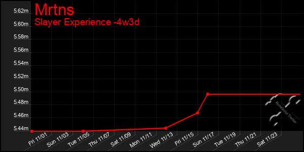 Last 31 Days Graph of Mrtns