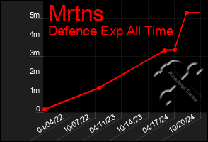 Total Graph of Mrtns