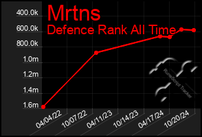 Total Graph of Mrtns