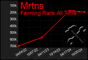 Total Graph of Mrtns