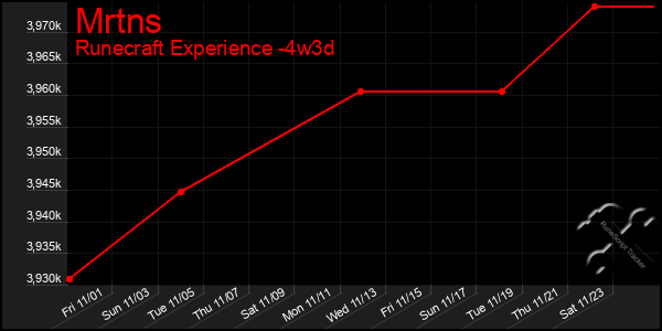 Last 31 Days Graph of Mrtns