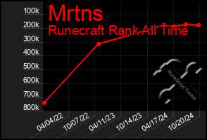 Total Graph of Mrtns