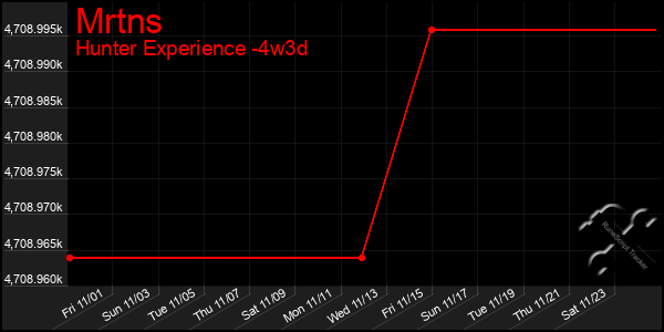 Last 31 Days Graph of Mrtns