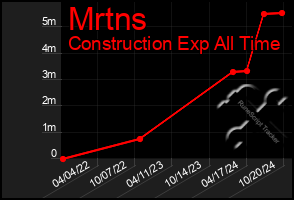 Total Graph of Mrtns