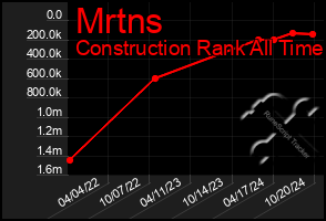 Total Graph of Mrtns