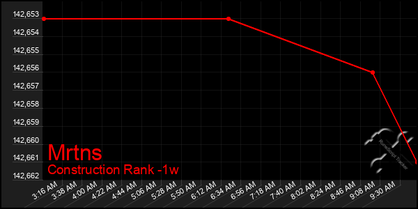 Last 7 Days Graph of Mrtns