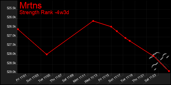 Last 31 Days Graph of Mrtns