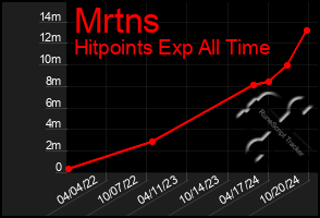 Total Graph of Mrtns