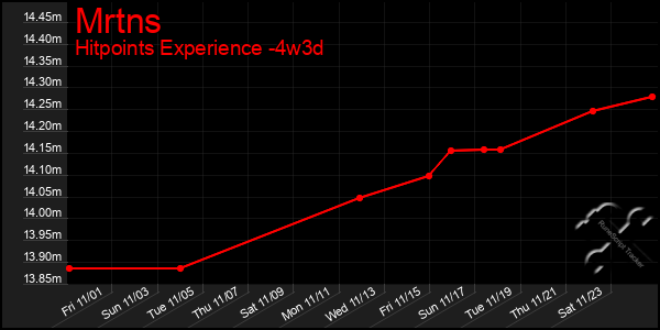 Last 31 Days Graph of Mrtns