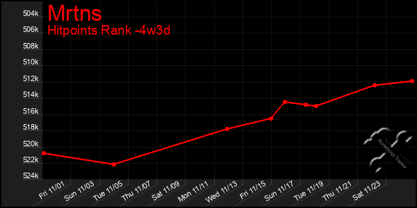 Last 31 Days Graph of Mrtns