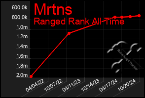 Total Graph of Mrtns