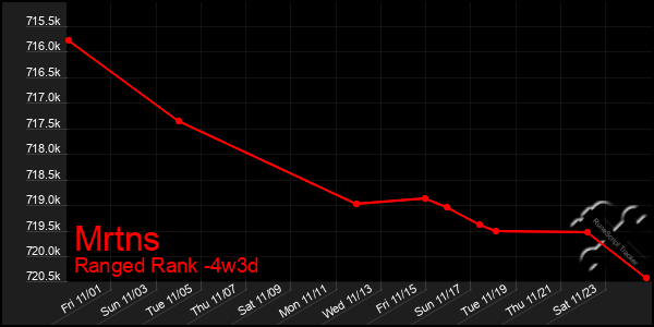 Last 31 Days Graph of Mrtns