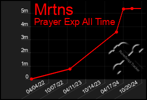 Total Graph of Mrtns