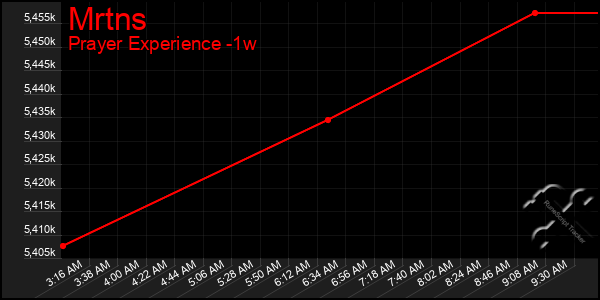 Last 7 Days Graph of Mrtns