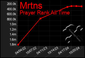 Total Graph of Mrtns