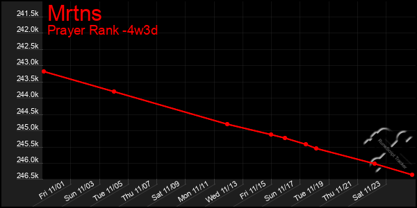 Last 31 Days Graph of Mrtns