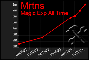 Total Graph of Mrtns