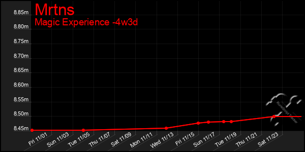 Last 31 Days Graph of Mrtns