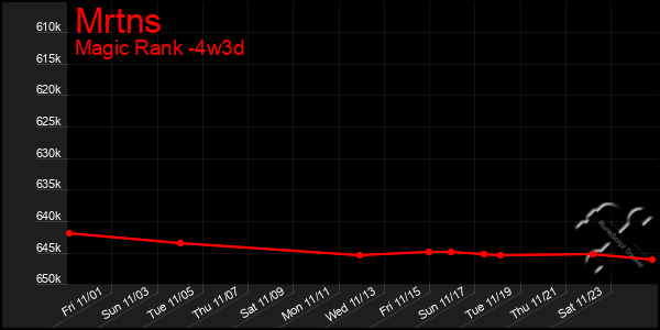 Last 31 Days Graph of Mrtns