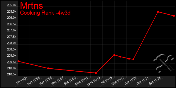 Last 31 Days Graph of Mrtns