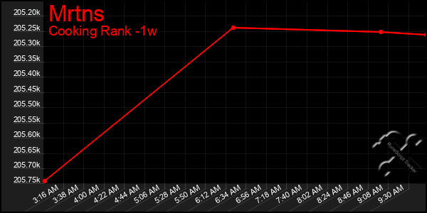 Last 7 Days Graph of Mrtns