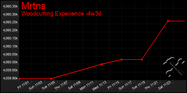 Last 31 Days Graph of Mrtns