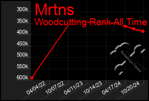 Total Graph of Mrtns